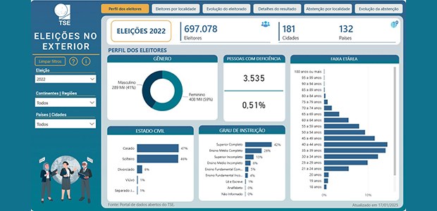 Painel de Dados do Eleitorado no Exterior - 01.07.2026