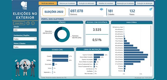 Painel de Dados do Eleitorado no Exterior - 01.07.2026